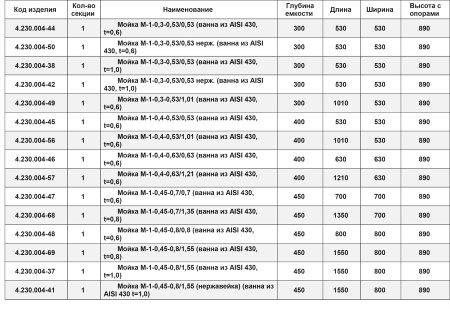 Мойка М-1-0,4-0,53/1,01 (ванна из AISI 430, t=0,6) (1010х530х890мм) | Продажа, монтаж и обслуживание холодильного оборудования | Север33