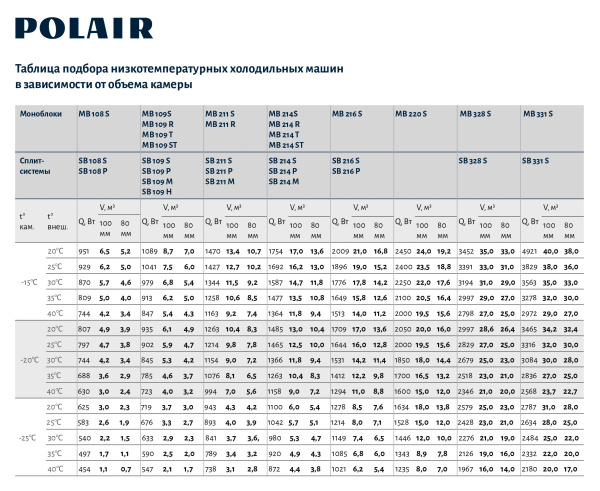 Polair таблица подбора низкотемпер холодильных машин