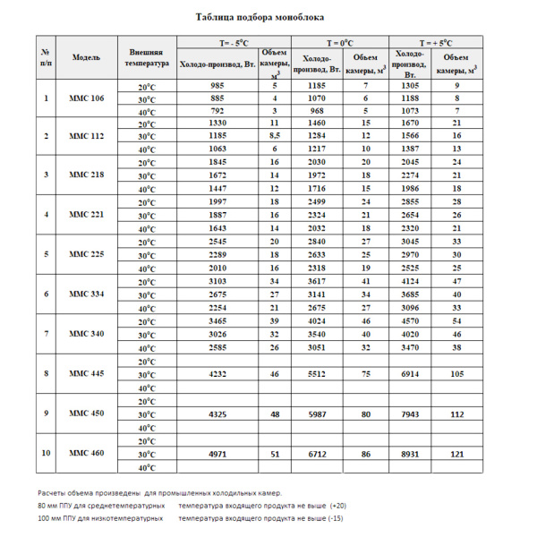 Таблица подбора моноблока_среднетемпературный