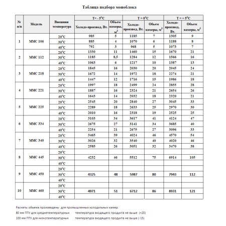Моноблок ранцевый Армата ММС-450 (-10...+10°C) | Продажа, монтаж и обслуживание холодильного оборудования | Север33