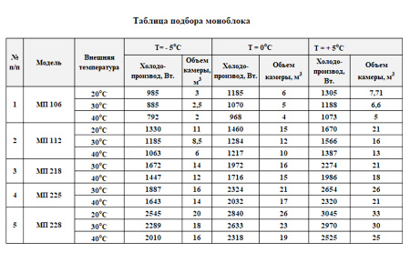 Моноблок потолочный Армата МП-228 (-10...+10°C) | Продажа, монтаж и обслуживание холодильного оборудования | Север33