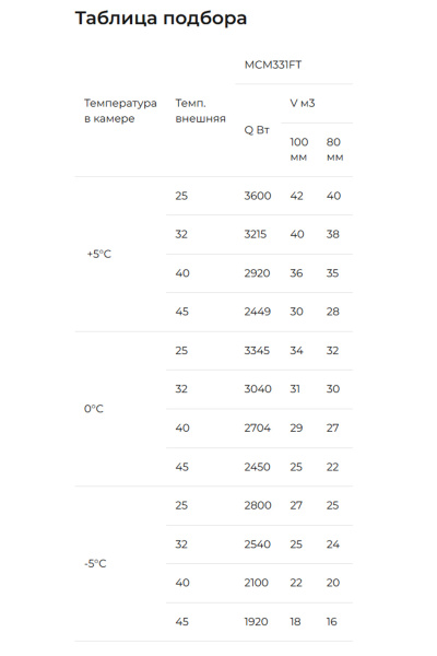 Таблица подбора MCM 331 FT