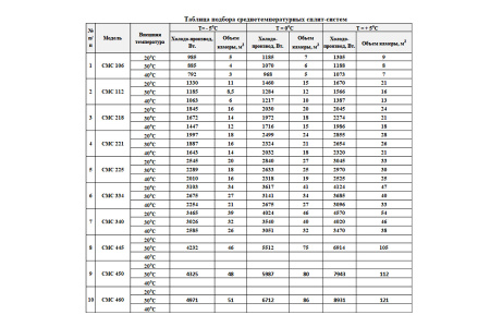 Сплит-система Армата СМС-221 (-10...+10°C) | Продажа, монтаж и обслуживание холодильного оборудования | Север33