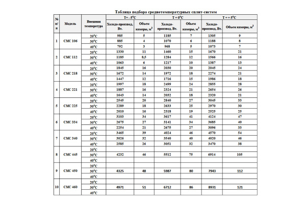 Таблица подбора сплит-систем среднетемпературных