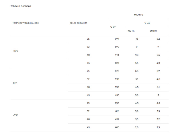 Таблица подбора МСМ-110 FT