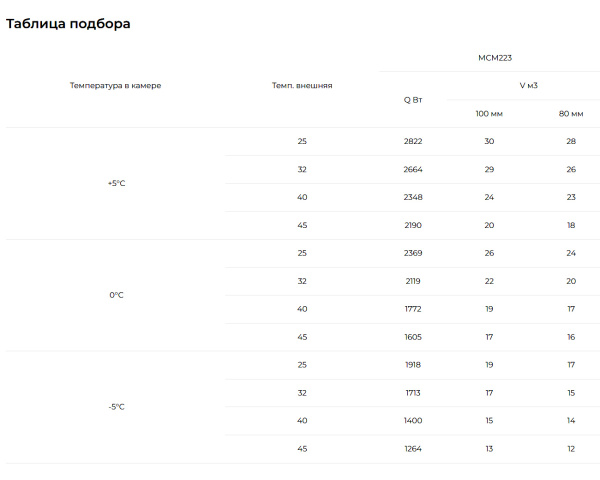 Таблица подбора МСМ-223