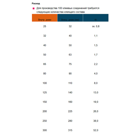 КЛЕЙ ТАНГИТ PVC-U ДЛЯ ТРУБ ИЗ ПВХ 125 Г (1/12) ХЕНКЕЛЬ | Продажа, монтаж и обслуживание холодильного оборудования | Север33